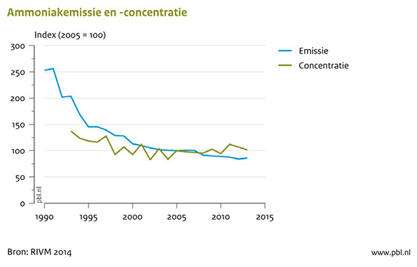 Deze figuur toont de berekende emissies (onder andere gebaseerd op gemeten emissiefactoren en registraties van staltypen, dieraantallen en mestaanwendingstechnieken) en het gemiddelde van de in Nederland gemeten ammoniakconcentraties in de lucht, beide geïndexeerd naar 100% in 2005.