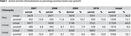 Aantal verrichte chlamydiatesten en percentage positieve testen naar geslacht (tabel)