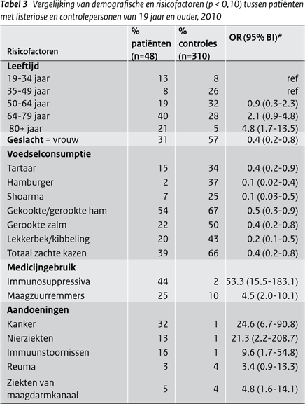Vergelijking van demografische- en risicofactoren (p<0,10) tussen patiënten met listeriose en controlepersonen van 19 jaar en ouder, 2010