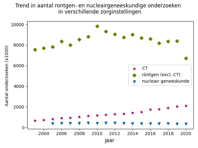 Overzicht van het totaal aantal röntgen-, CT-, en nucleair geneeskundige onderzoeken in Nederlandse ziekenhuizen van 1991 tot en met 2020. 