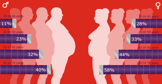 Prevalence of abdominal obesity* by age