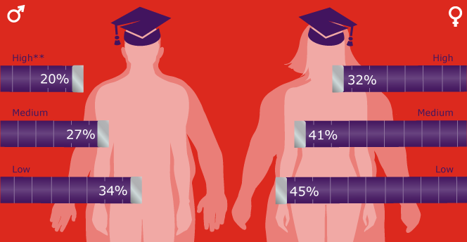 Prevalence of abdominal obesity* by educational level**