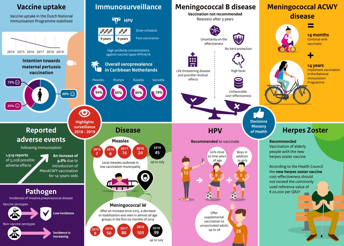 Picture of the infographic Report 2018 - 2019 National Immunisation Programme