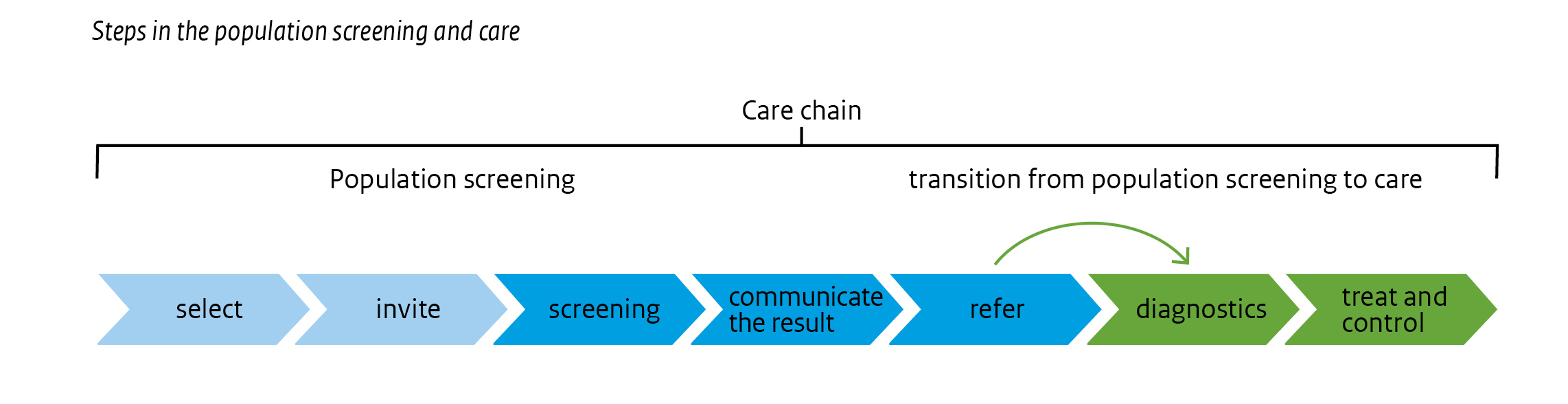 The image Care chain shows the steps in cancer screening and the connecting relation with health care. The selection of the target population, the invitation, screening itself and the communication of the test results are all part of the screening. The diagnostics, treatment and control process are part of the health care.