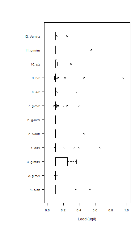 Figuur waarin de spreiding van de gebiedsgemiddelde loodconcentratie in het diepe grondwater in homogene gebieden in de periode 2015-2018 getoond wordt.