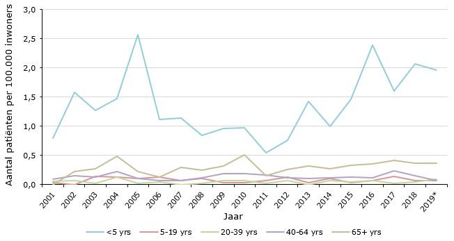 Figure 2. Nombre de patients atteints d'une maladie Hib invasive pour 100 000 habitants par groupe d'âge de 2001 à 2019