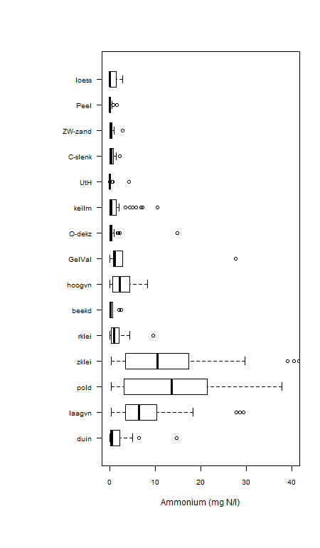 Figuur waarop de spreiding van de gebiedsgemiddelde ammoniumconcentratie in het ondiepe grondwater in ecodistrictgebieden in de periode 2015-2018 wordt getoond