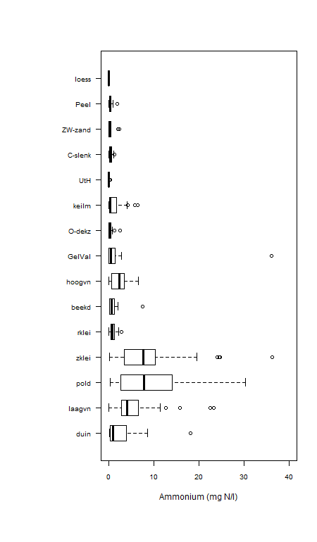 Figuur waarop de spreiding van de gebiedsgemiddelde ammoniumconcentratie in het diepe grondwater in ecodistrictgebieden in de periode 2015-2018 wordt getoond