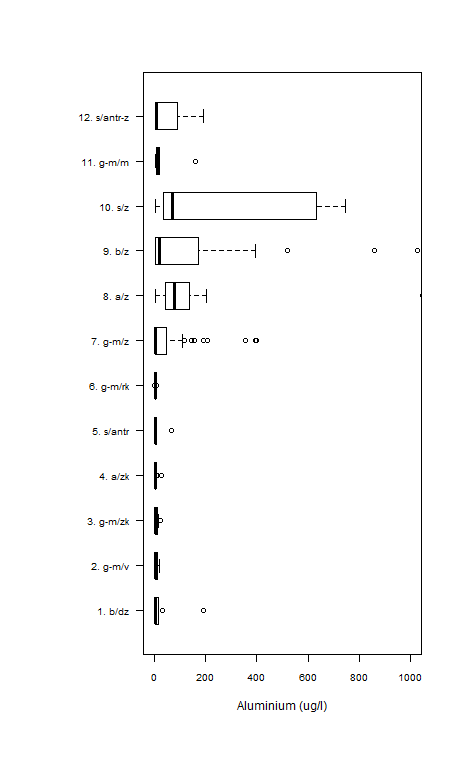 Figuur waarop de spreiding van de gebiedsgemiddelde aluminiumconcentratie in het ondiepe grondwater in homogene gebieden in de periode 2015-2018 wordt getoond