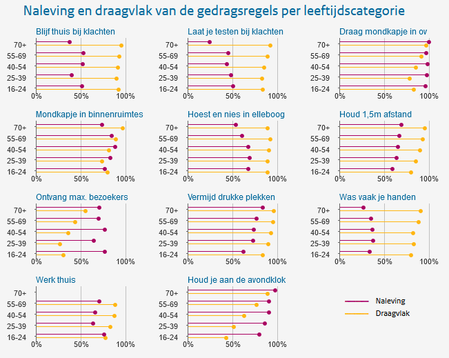 Grafieken meting 9 naleving en draagvlak naar leeftijd