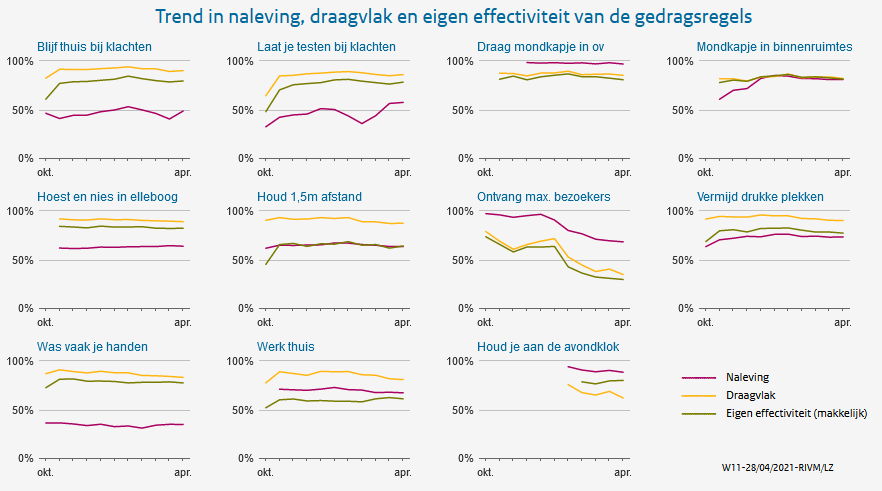 Trends in naleving en draagvlak van de gedragsregels ronde 11