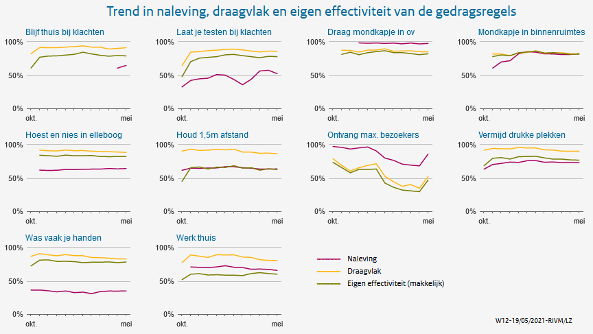 Grafieken Trends in naleving en draagvlak van de gedragsregels ronde 12