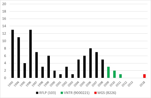 Cluster RFLP103-VNTR9000221 (fig7)