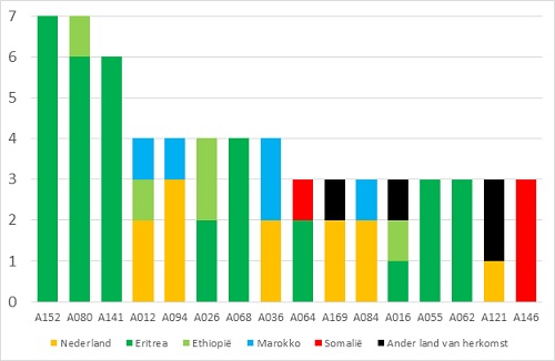 staafgrafiek van clusters met toename van 3 of meer patienten in 2018