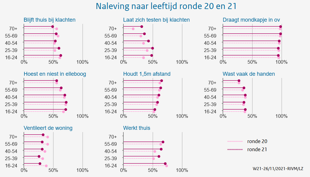 naleving en draagvlak naar leeftijd meting 21