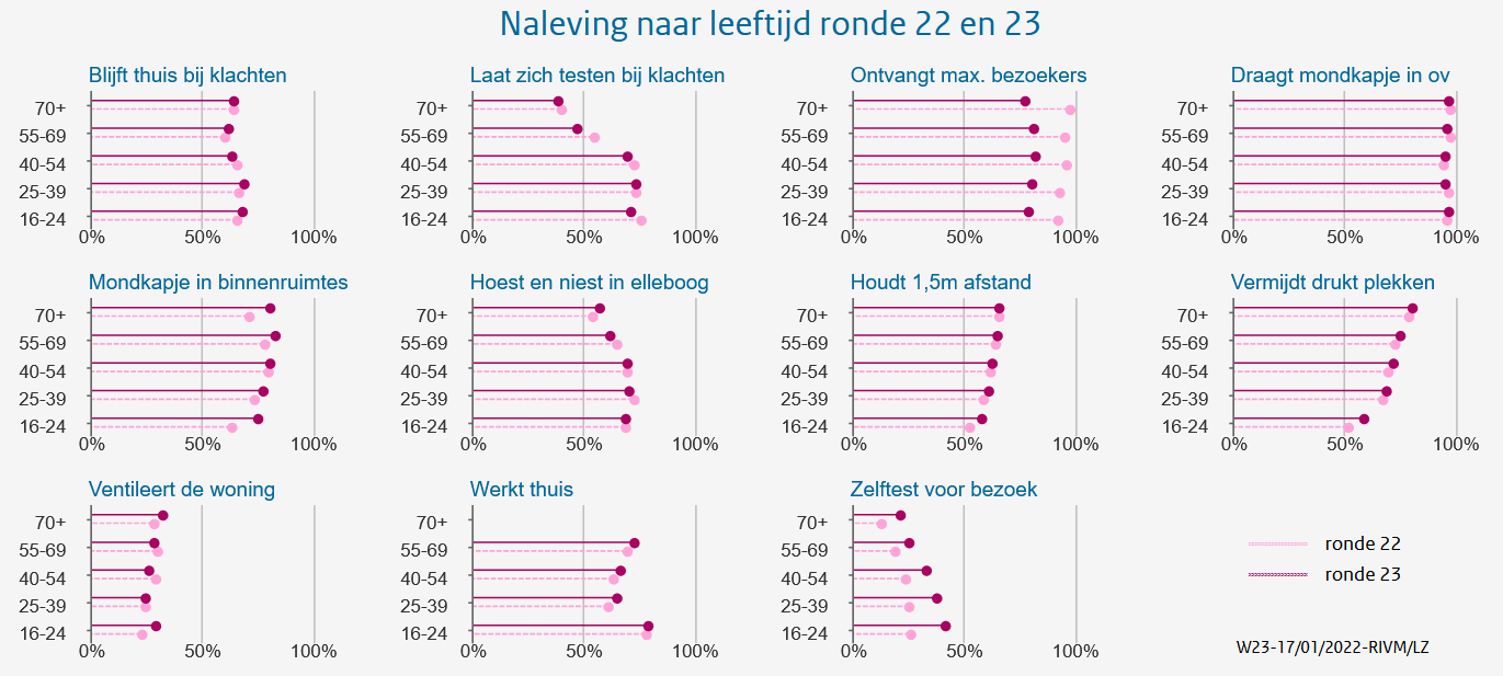 Figuur 2 Naleving en draagvlak naar leeftijd meting 23