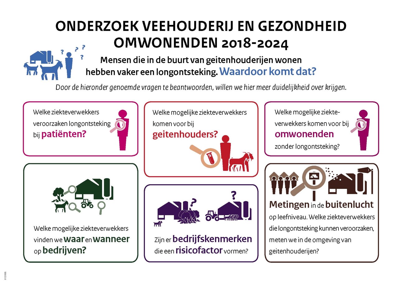 infographic Onderzoek Veehouderij en gezondheid omwonenden 2018-2024