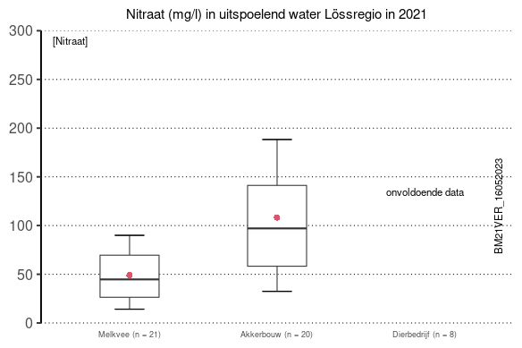 Nitraat (mg/l) in uitspoelend water in Lossregio in 2021