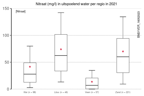 Nitraat (mg/l) in uitspoelend water per regio in 2021