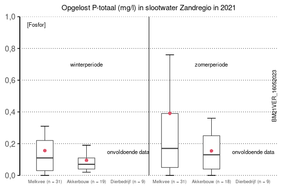Opgelost P-totaal (mg/l) in slootwater Zandregio in 2021