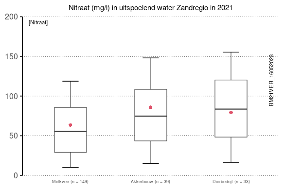 Nitraat (mg/l) in uitspoelend water Zandregio in 2021