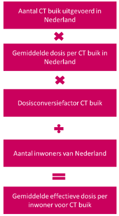 Aantal CT buik uitgevoerd in Nederland x Gemiddelde dosis per CT buik in Nederland x Dosisconversiefactor : Aantal inwoners van Nederland + Gemiddelde effectieve dosis per inwoner voor CT buik