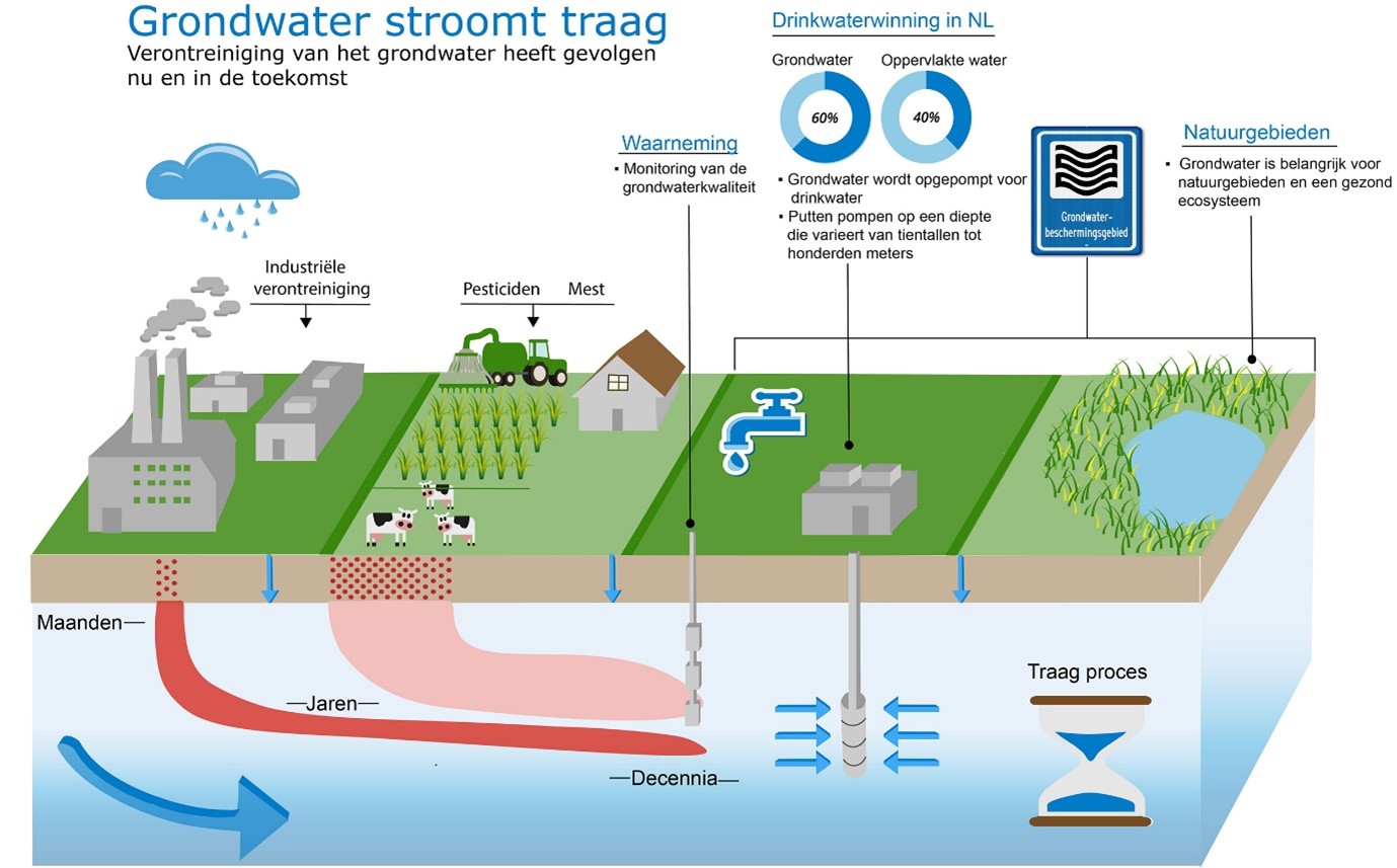 Inforgraphic beschrijft het gevolg van verontreiniging grondwater voor de toekomst (lees de toelichting)