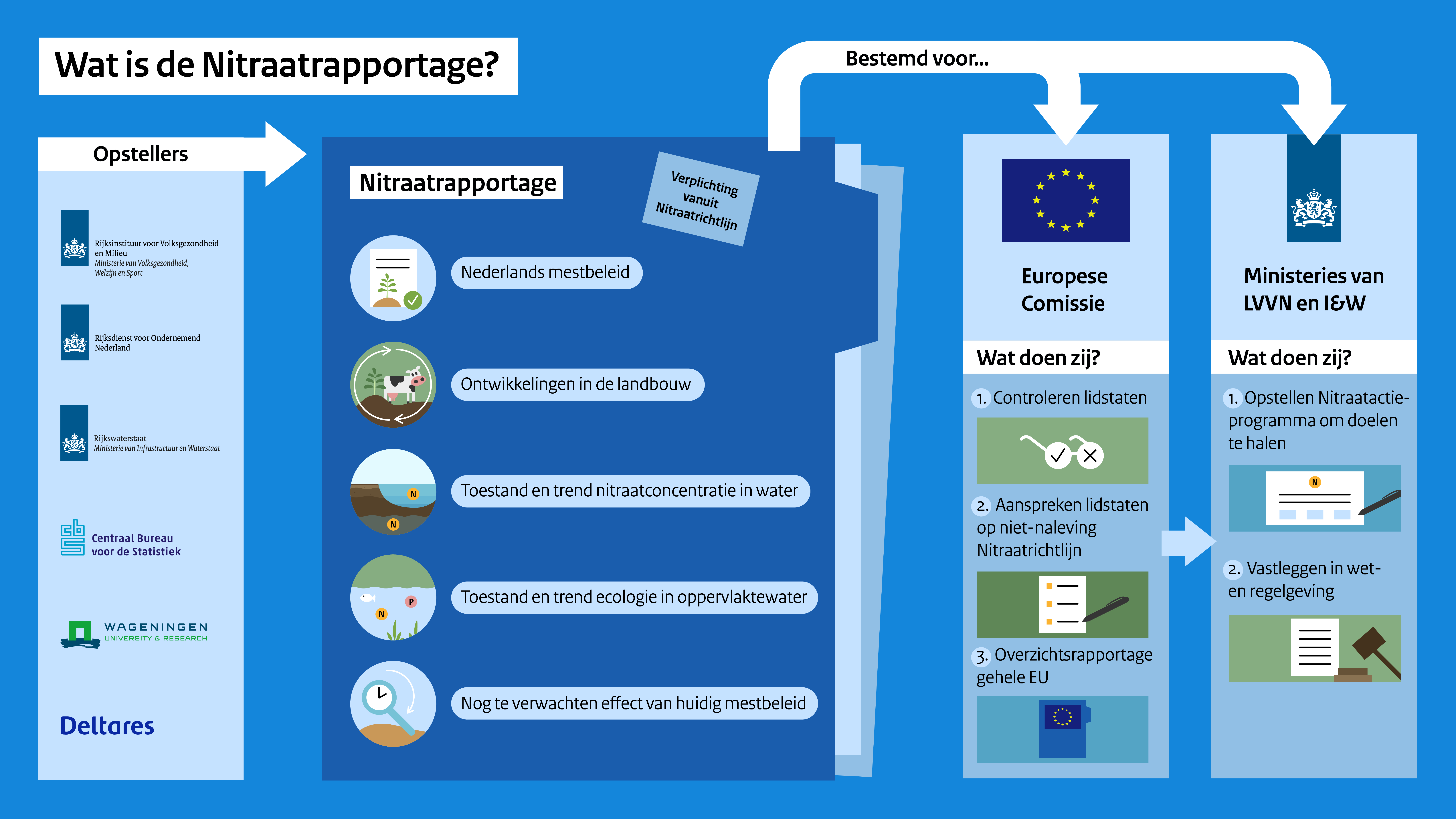 Infographic 'Wat is de Nitraatrapportage?'