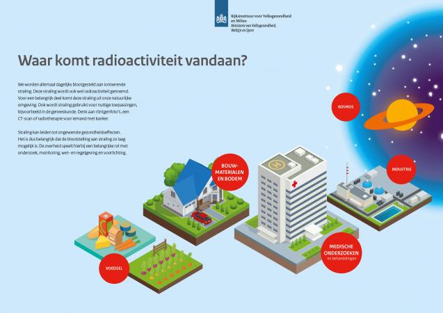 We staan dagelijks bloot aan ioniserende straling. Bronnen van ioniserende straling waarbij menselijk handelen een rol speelt kunnen door de Nederlandse overheid gereguleerd worden. Deze infographic geeft een overzicht van de belangrijkste bronnen van ioniserende straling.