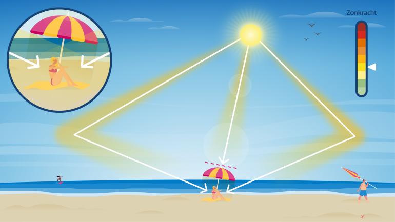 Op het strand in de schaduw van een parasol, Krijg je geen directe UV-straling van de zon. Maar de reflectie via de blauwe lucht komt nog steeds op je huid