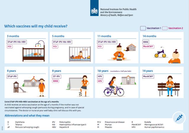 This schedules shows when a child is offered a vaccination in The Netherlands
